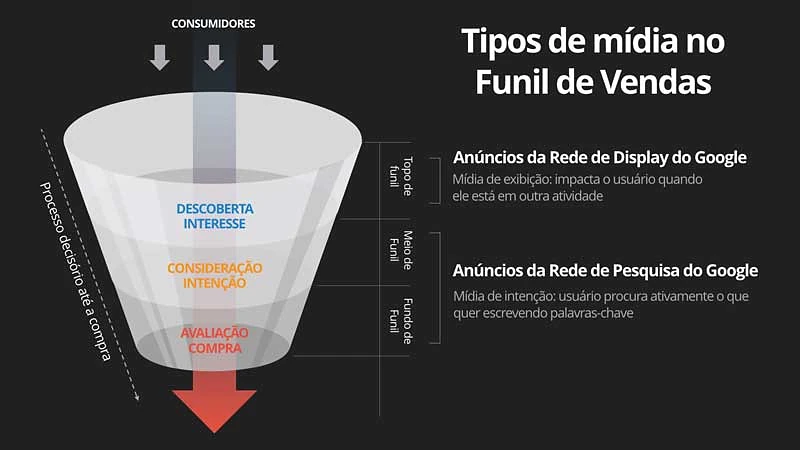 Tipos de mídia no funil de vendas: Rede de Pesquisa vs. Rede de Display