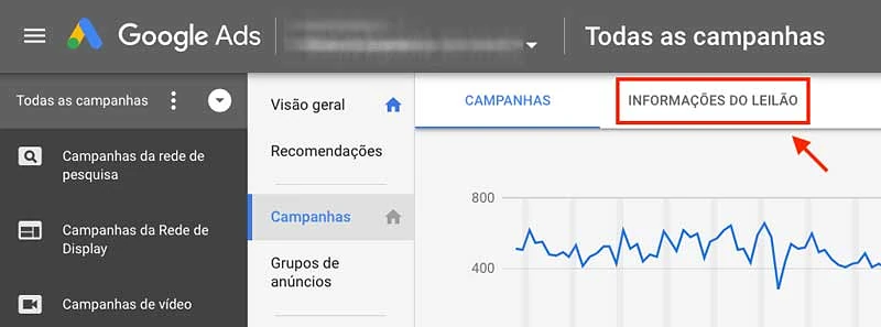 Google Ads informações do leilão