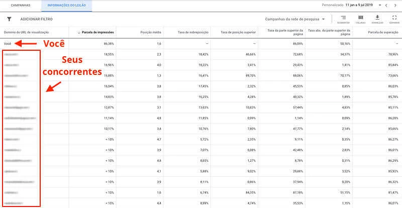 Google Ads informações do leilão: você e seus concorrentes
