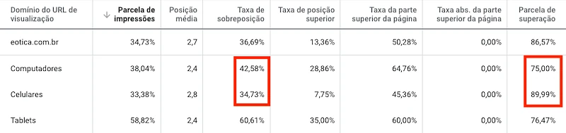 Google Ads, informações do leilão, análise por dispositivo