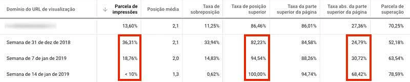 Google Ads, informações do leilão, análise de concorrente