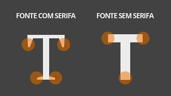 Exemplos de fonte com serifa e fonte sem serifa