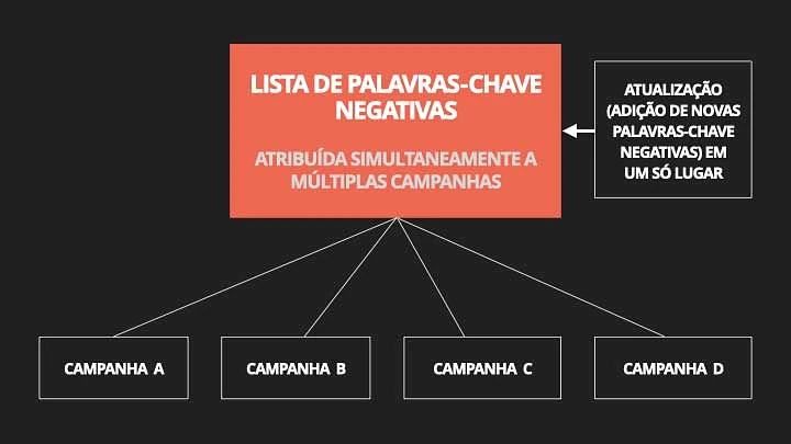 Listas de palavras-chave negativas no google ads