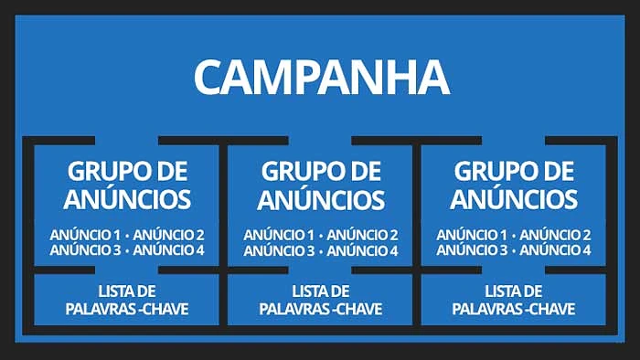 Google ads: estrutura de uma campanha com grupos de anúncios e listas de palavras-chave