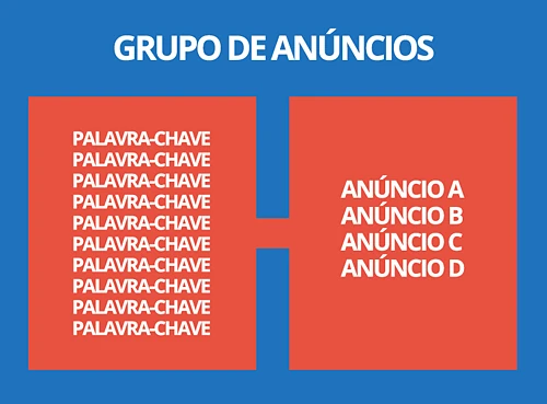Palavras-chave ficam vinculadas aos anúncios dentro do grupo de anúncios