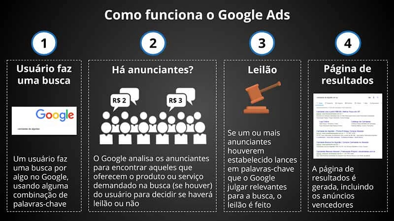 Como funciona o leilão do Google Ads