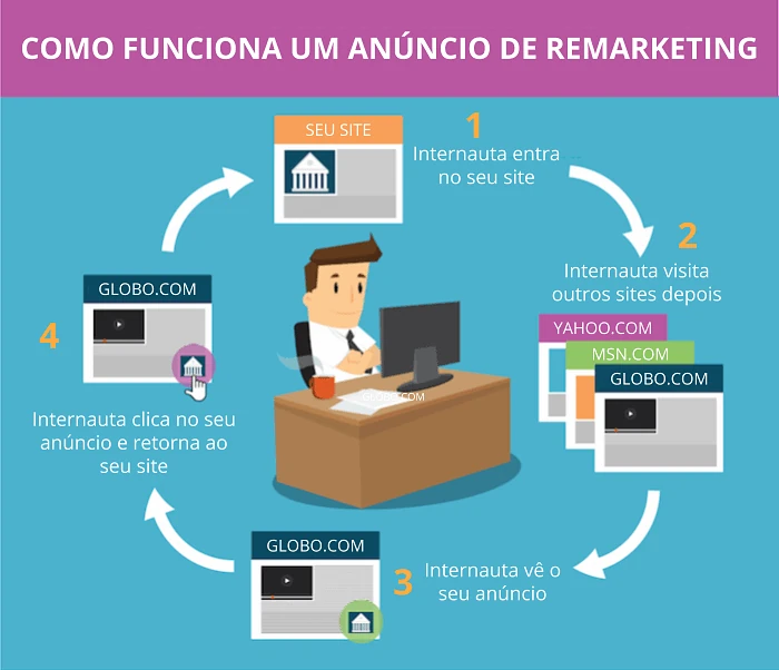 Como funciona o remarketing ou retargeting