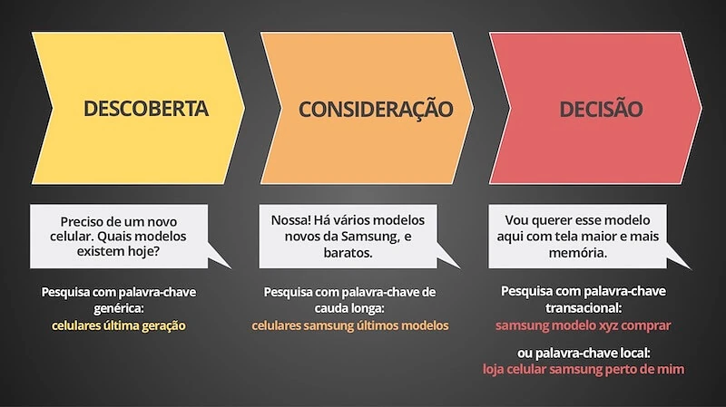 Palavras-chave e as etapas da jornada de decisão do consumidor