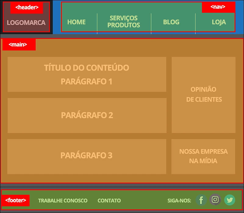 HTML5 Semântico implementação de estrutura básica