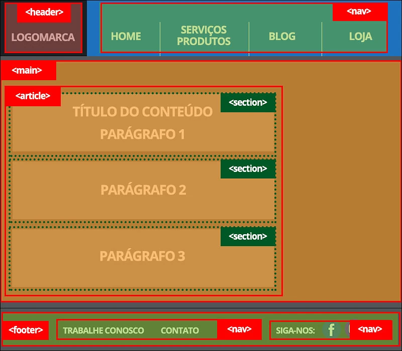 HTML5 Semântico implementação de estrutura intermediária