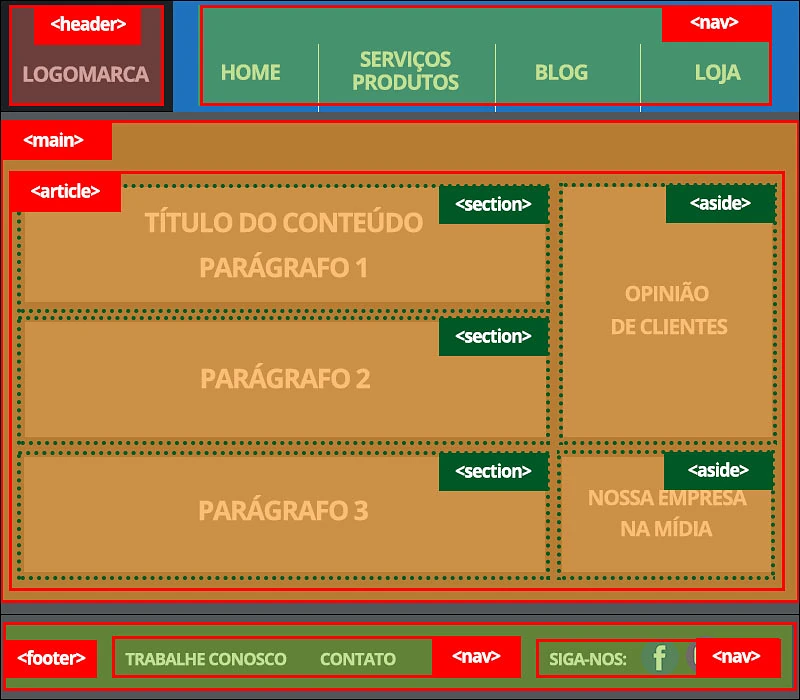HTML5 Semântico implementação de estrutura avançada